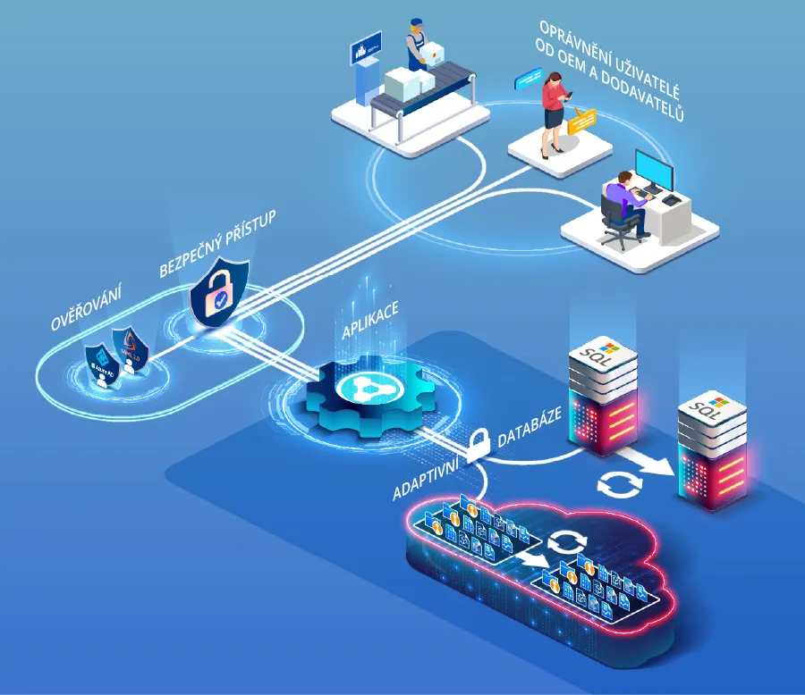 Schéma serveru připojeného k PolyWorks|DataLoop 2025, který ovládá řízení přístupu a ukládání datových souborů 3D měření.
