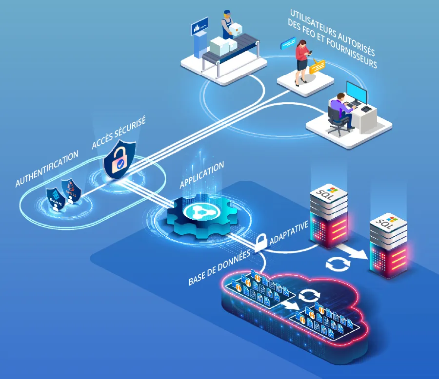 Diagramme d’un serveur connecté à PolyWorks|DataLoop 2025 gérant l’accès et le stockage des fichiers de données de mesure 3D.