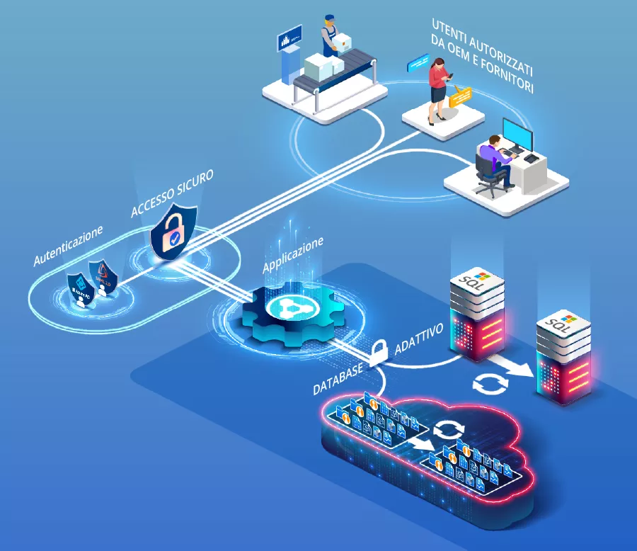 Diagramma di un server collegato a PolyWorks|DataLoop 2025, che gestisce il controllo degli accessi e l'archiviazione dei file di dati di misura 3D.